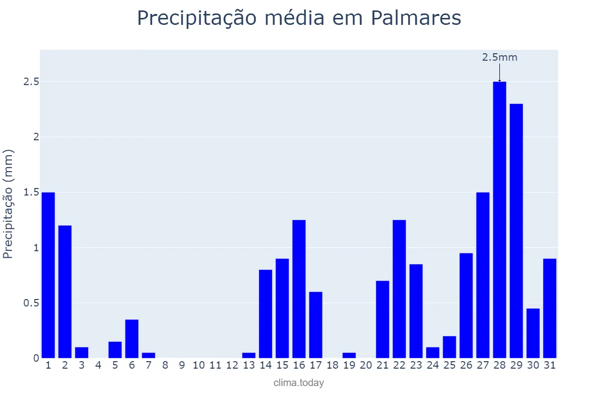 Precipitação em outubro em Palmares, PE, BR