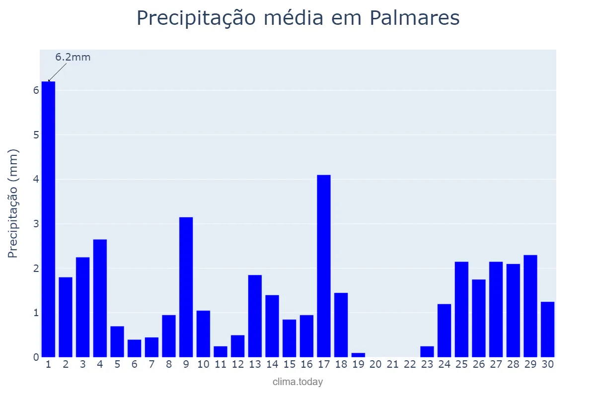 Precipitação em setembro em Palmares, PE, BR