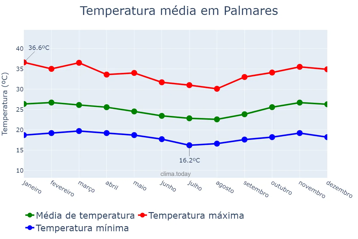 Temperatura anual em Palmares, PE, BR