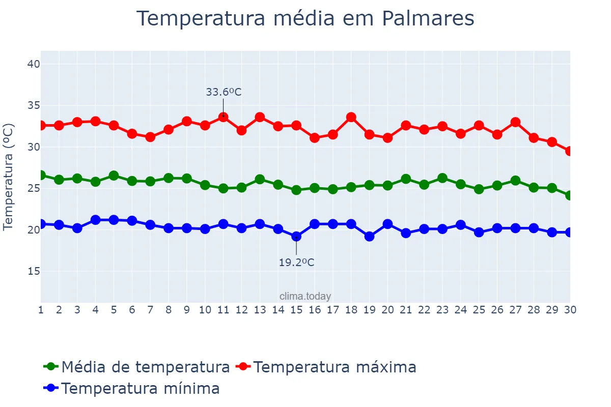 Temperatura em abril em Palmares, PE, BR