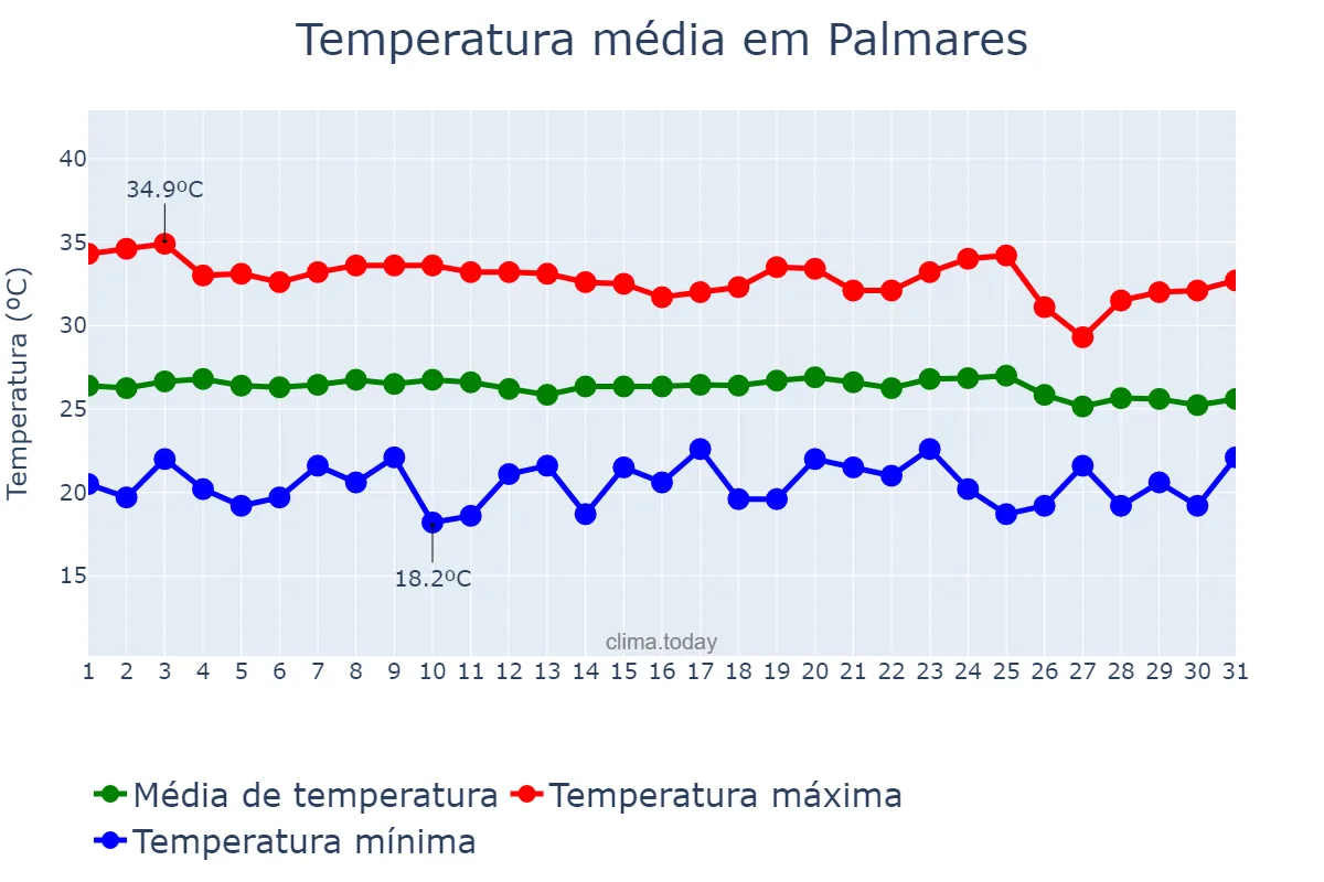 Temperatura em dezembro em Palmares, PE, BR