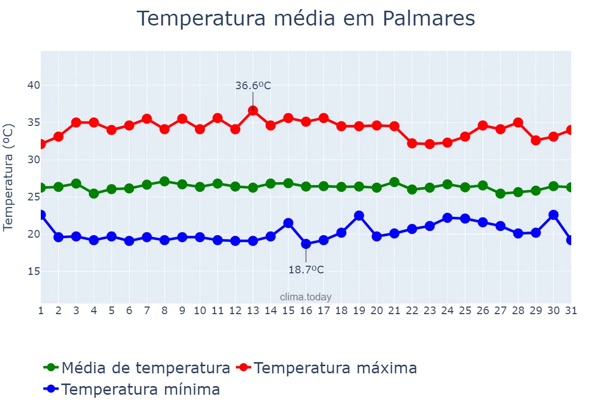 Temperatura em janeiro em Palmares, PE, BR