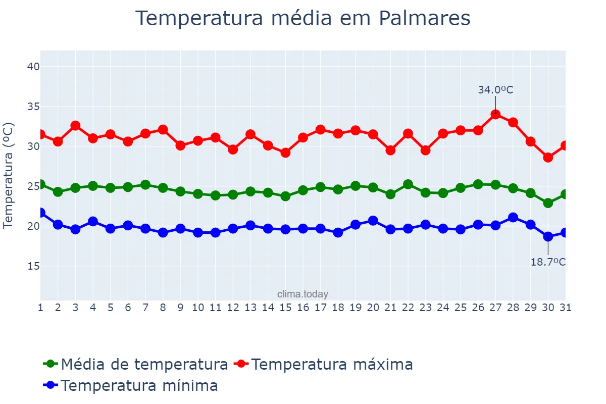 Temperatura em maio em Palmares, PE, BR