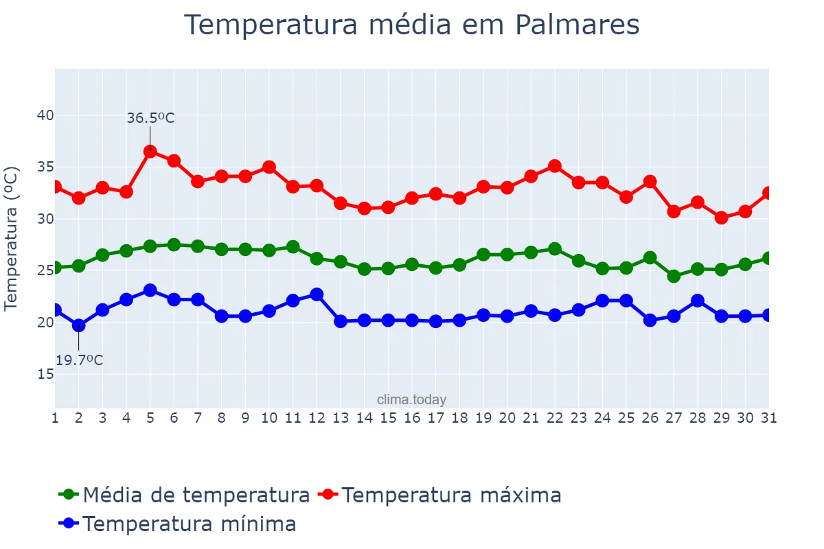 Temperatura em marco em Palmares, PE, BR