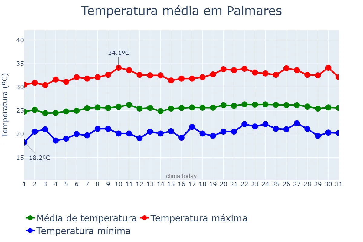 Temperatura em outubro em Palmares, PE, BR