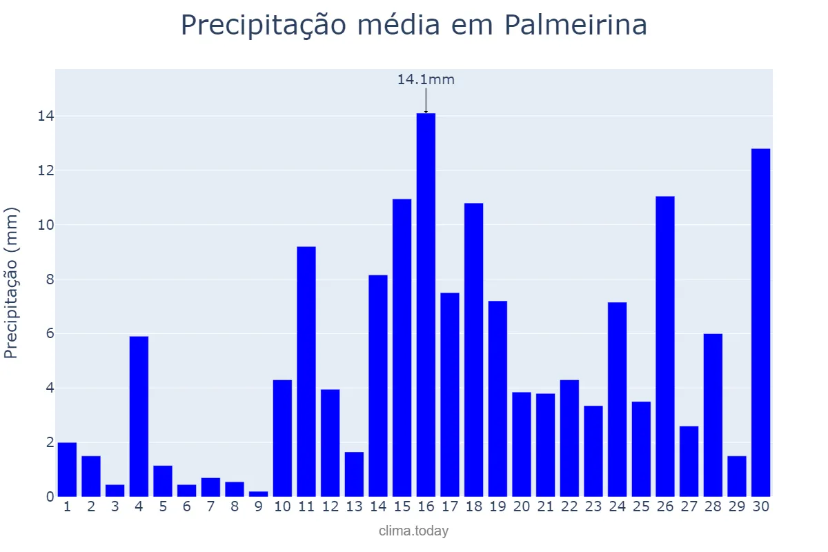Precipitação em abril em Palmeirina, PE, BR