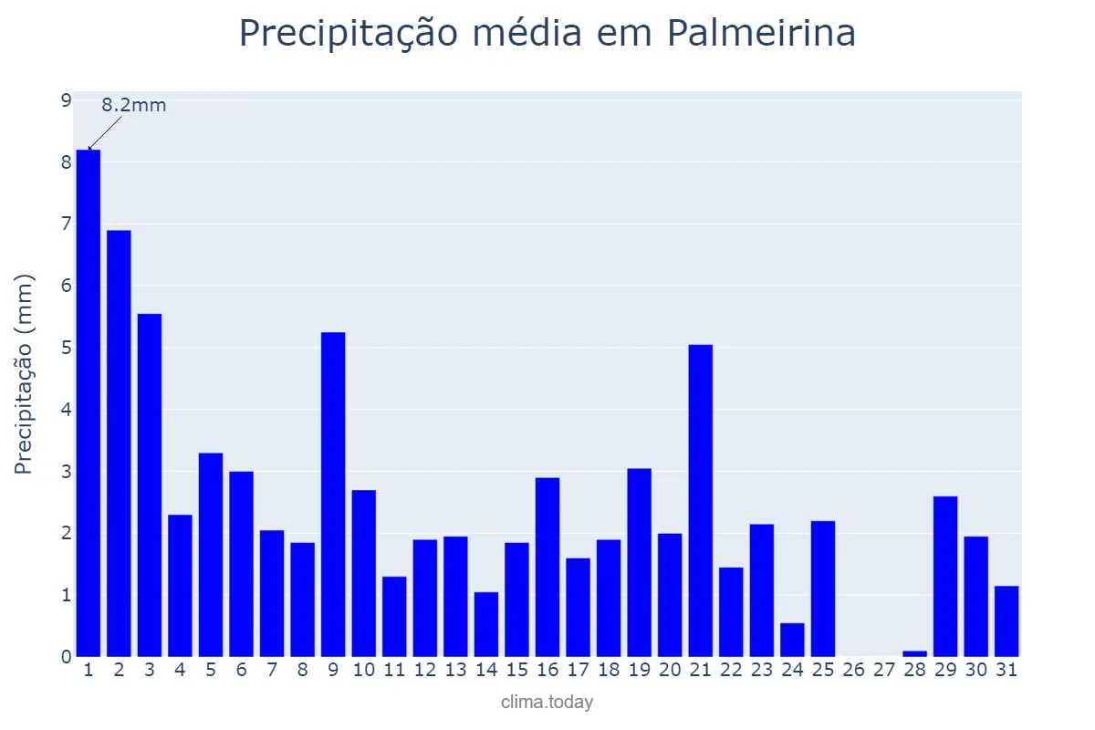 Precipitação em agosto em Palmeirina, PE, BR