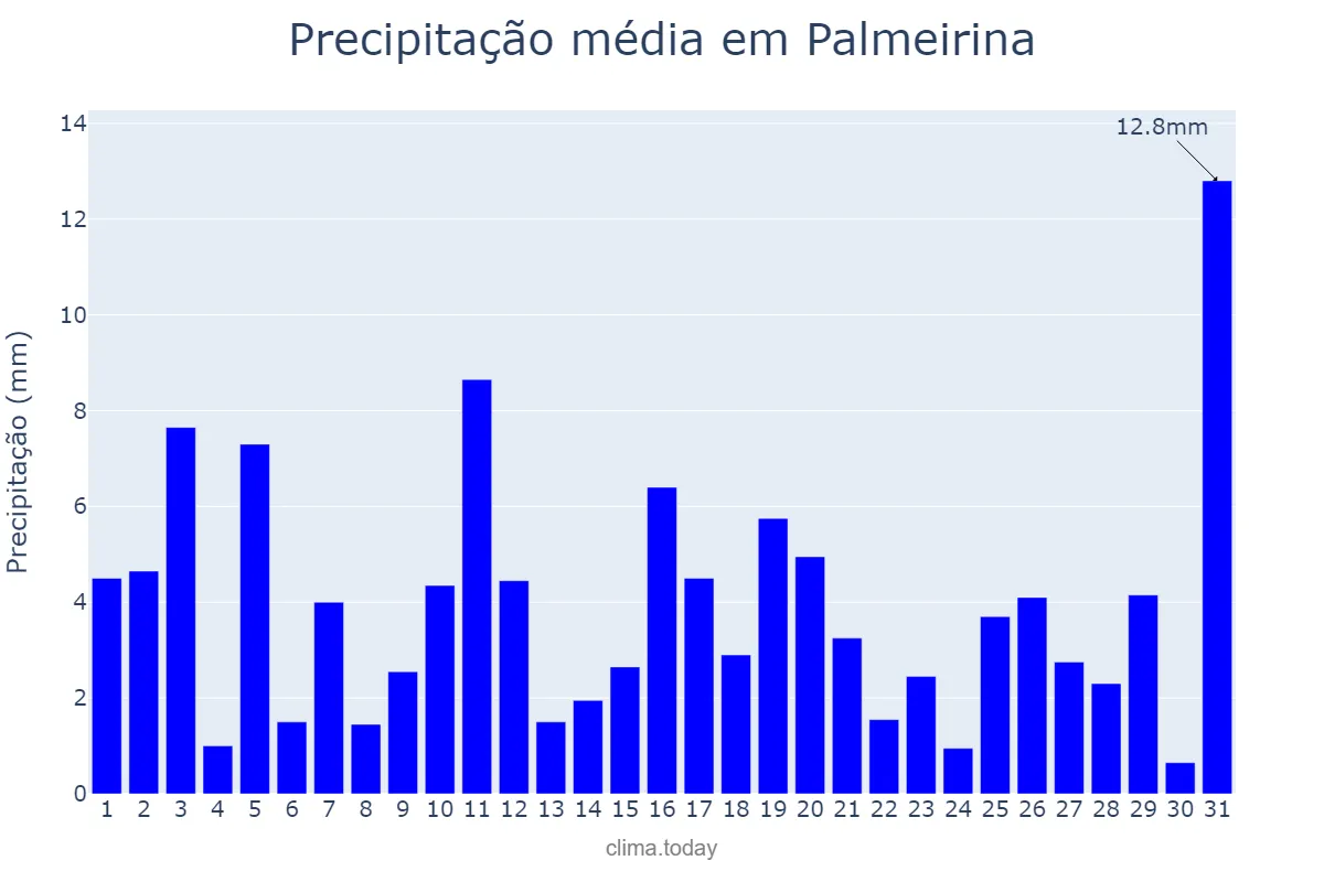 Precipitação em julho em Palmeirina, PE, BR