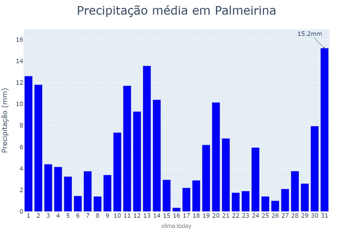 Precipitação em maio em Palmeirina, PE, BR