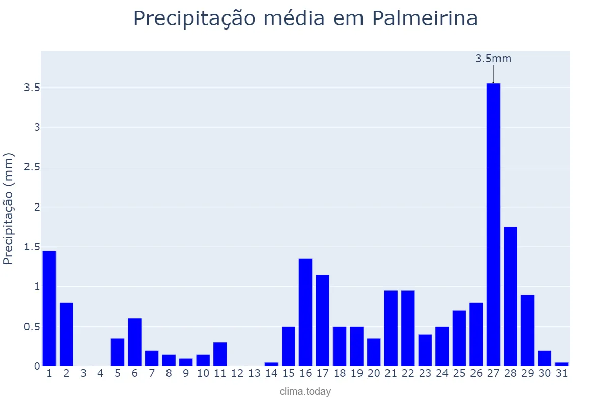 Precipitação em outubro em Palmeirina, PE, BR