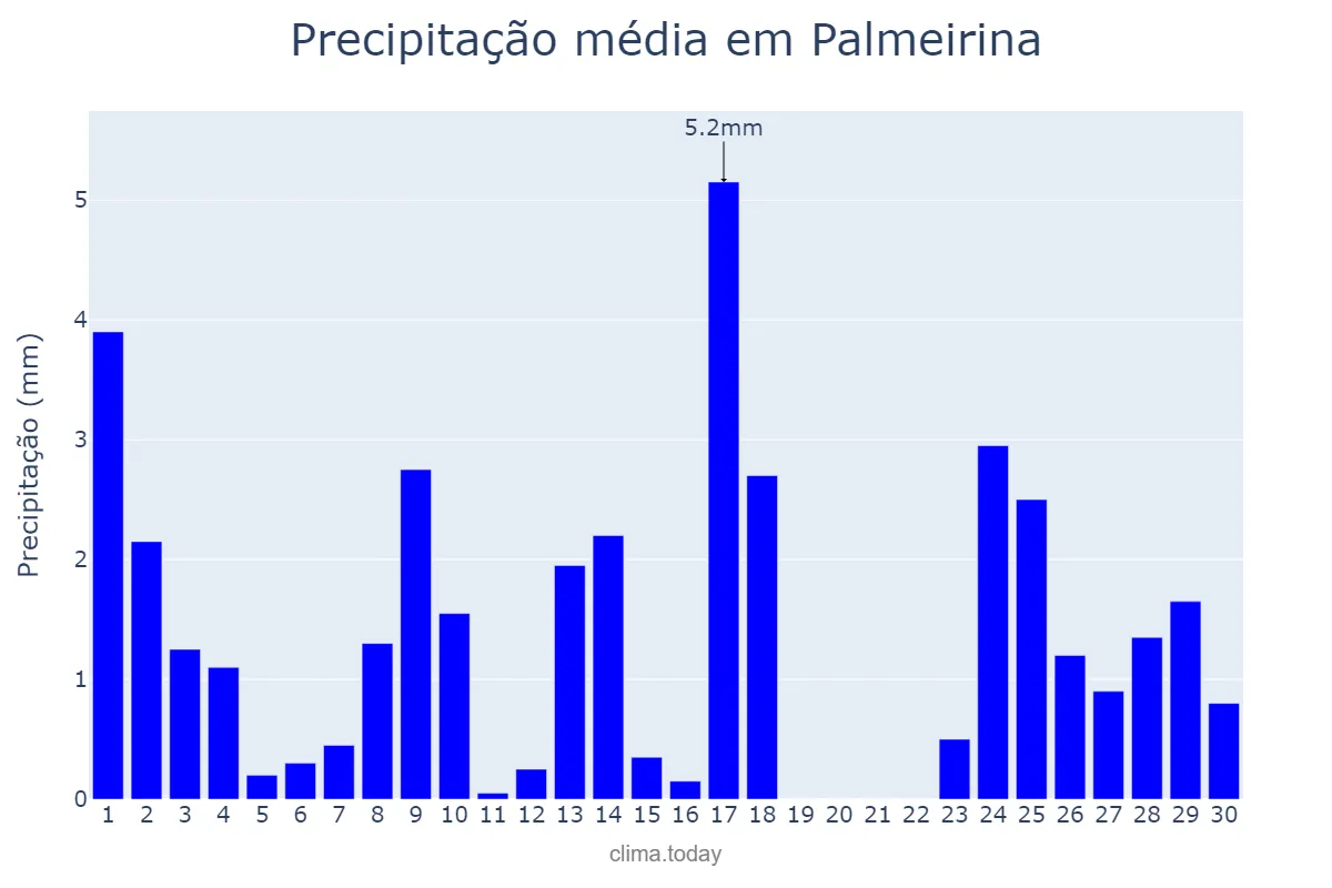 Precipitação em setembro em Palmeirina, PE, BR
