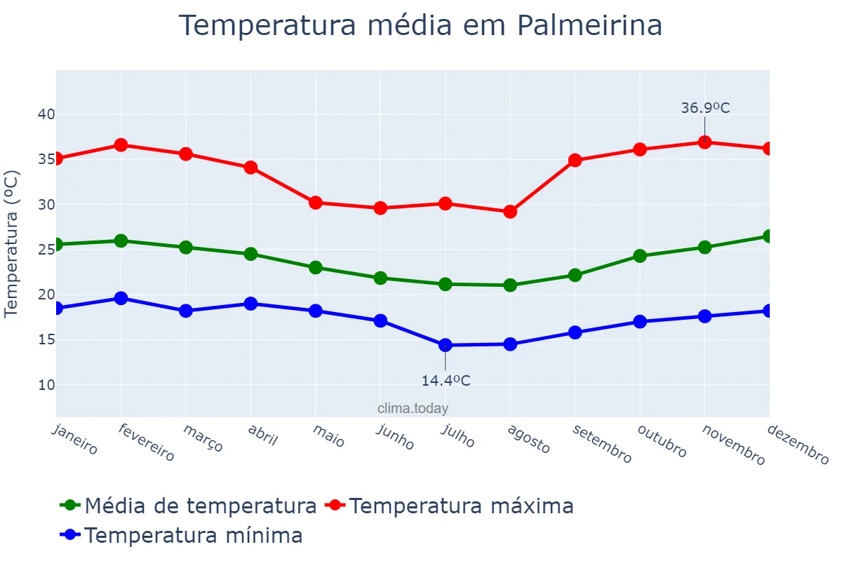 Temperatura anual em Palmeirina, PE, BR