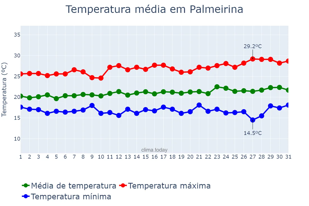 Temperatura em agosto em Palmeirina, PE, BR