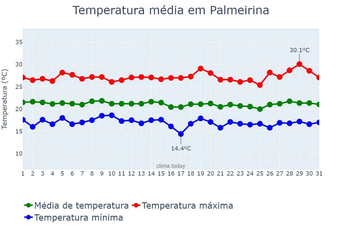 Temperatura em julho em Palmeirina, PE, BR