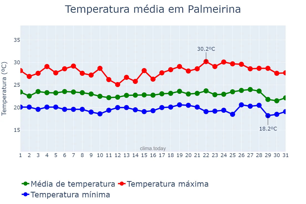Temperatura em maio em Palmeirina, PE, BR