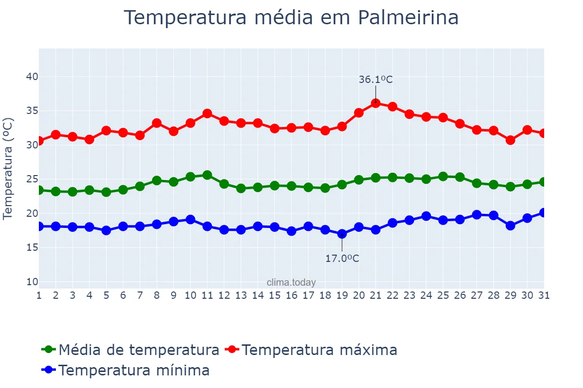 Temperatura em outubro em Palmeirina, PE, BR
