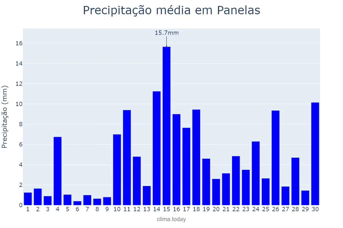 Precipitação em abril em Panelas, PE, BR