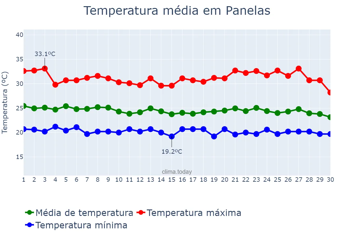 Temperatura em abril em Panelas, PE, BR