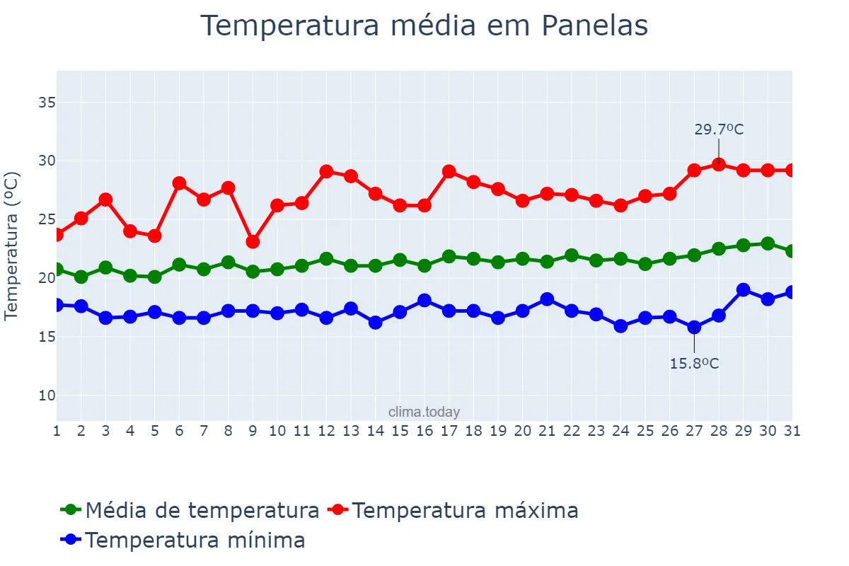 Temperatura em agosto em Panelas, PE, BR