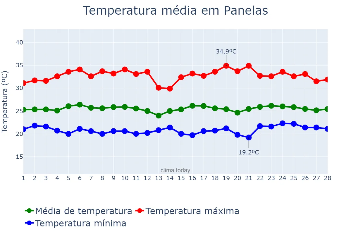 Temperatura em fevereiro em Panelas, PE, BR