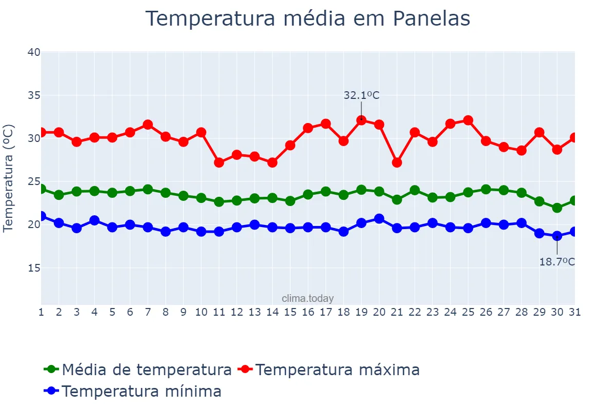 Temperatura em maio em Panelas, PE, BR
