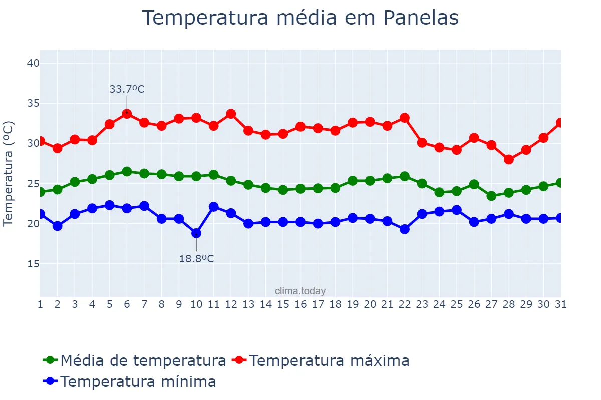 Temperatura em marco em Panelas, PE, BR