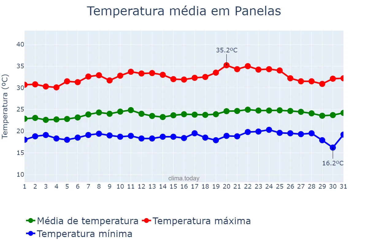 Temperatura em outubro em Panelas, PE, BR