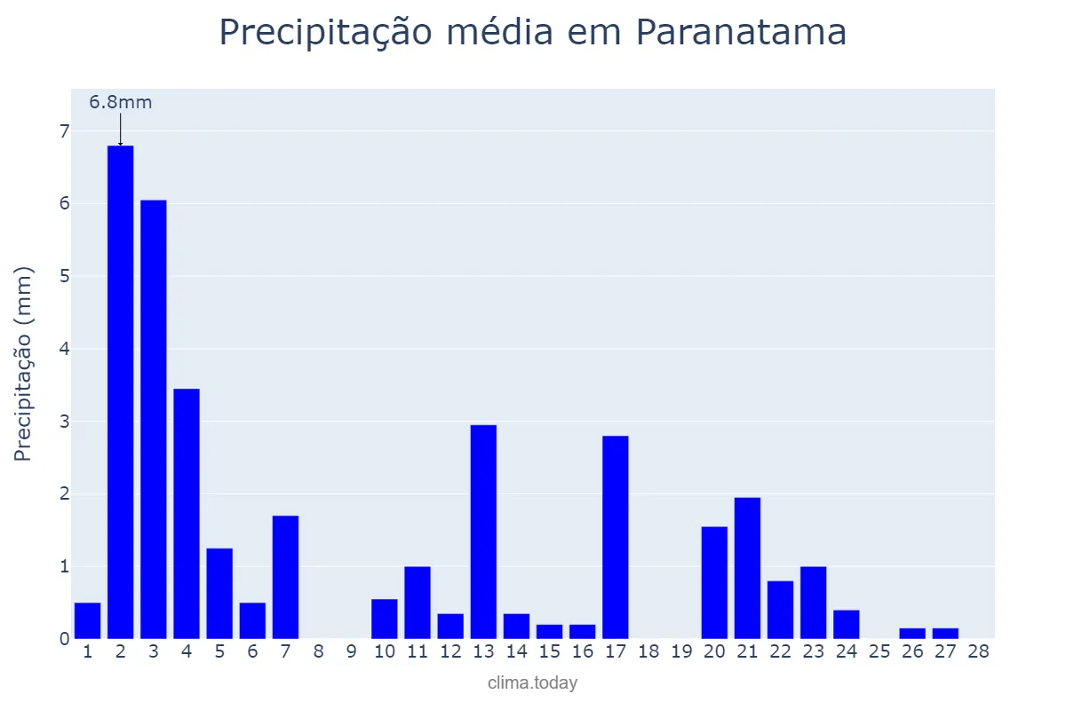 Precipitação em fevereiro em Paranatama, PE, BR