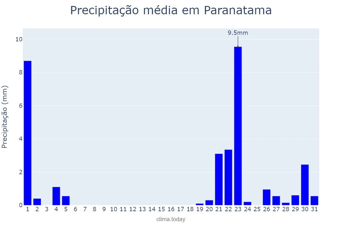 Precipitação em janeiro em Paranatama, PE, BR