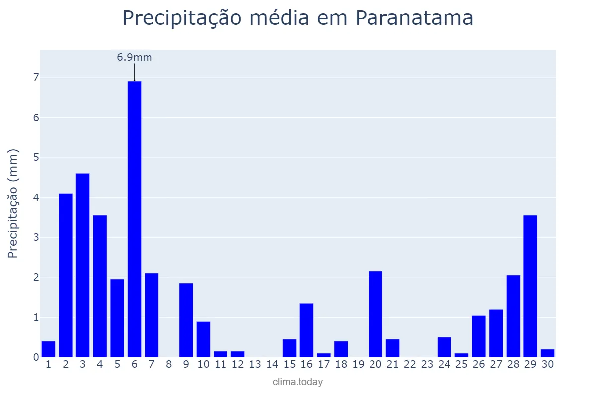 Precipitação em novembro em Paranatama, PE, BR