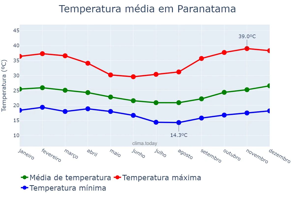 Temperatura anual em Paranatama, PE, BR