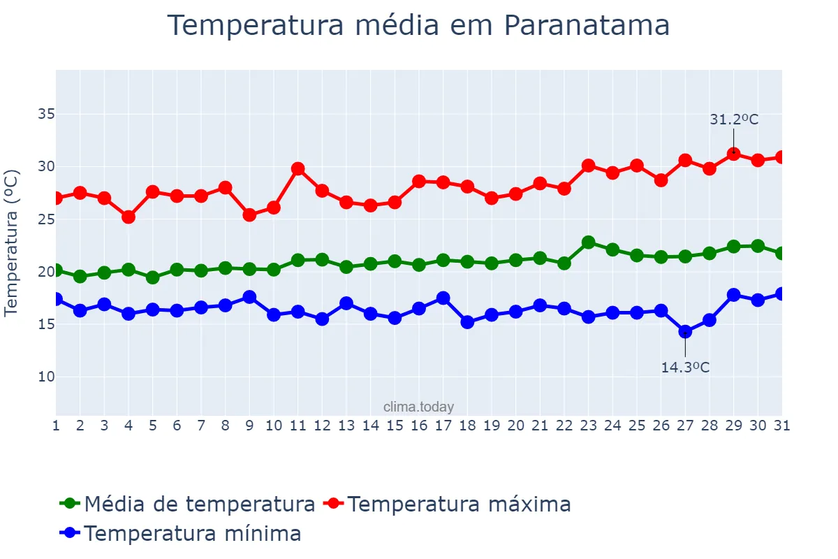Temperatura em agosto em Paranatama, PE, BR