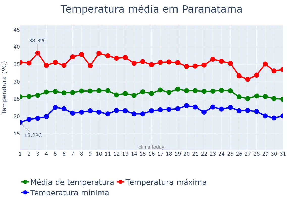 Temperatura em dezembro em Paranatama, PE, BR