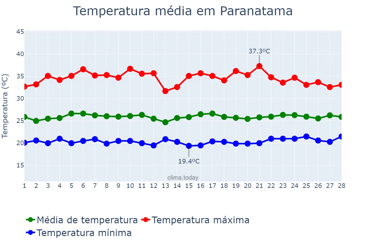 Temperatura em fevereiro em Paranatama, PE, BR