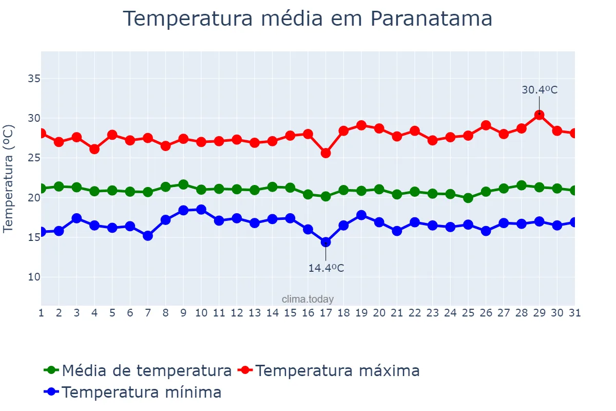 Temperatura em julho em Paranatama, PE, BR