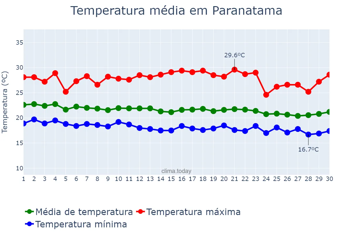Temperatura em junho em Paranatama, PE, BR