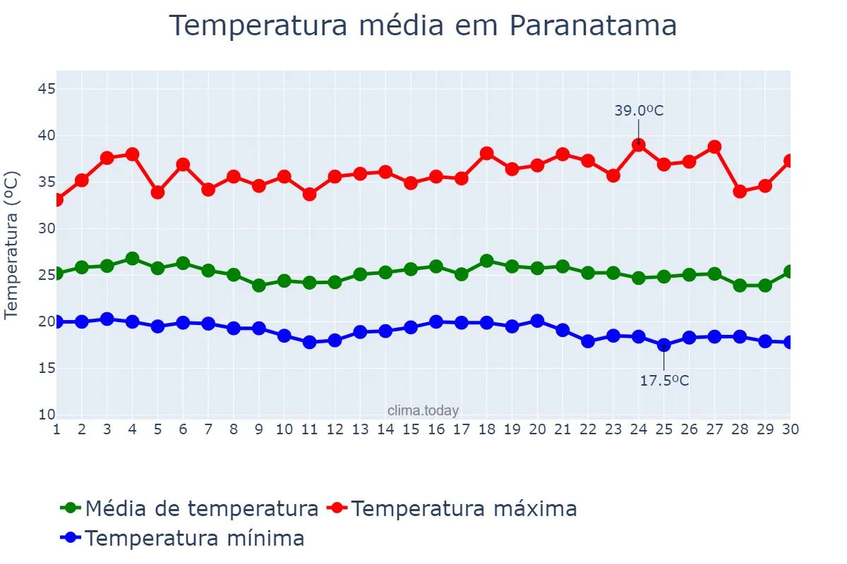 Temperatura em novembro em Paranatama, PE, BR