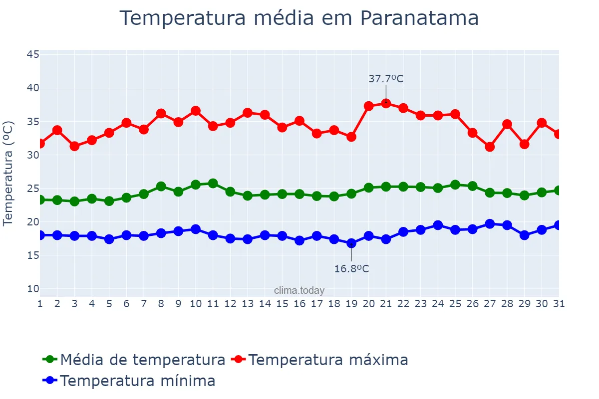 Temperatura em outubro em Paranatama, PE, BR