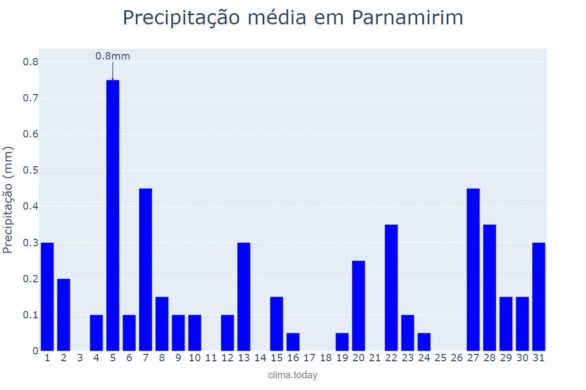 Precipitação em agosto em Parnamirim, PE, BR
