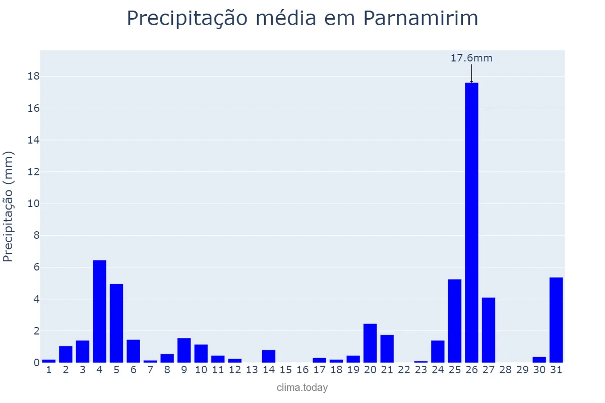 Precipitação em dezembro em Parnamirim, PE, BR