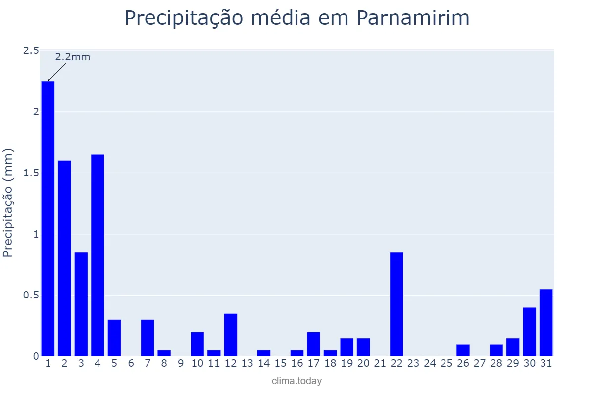 Precipitação em julho em Parnamirim, PE, BR