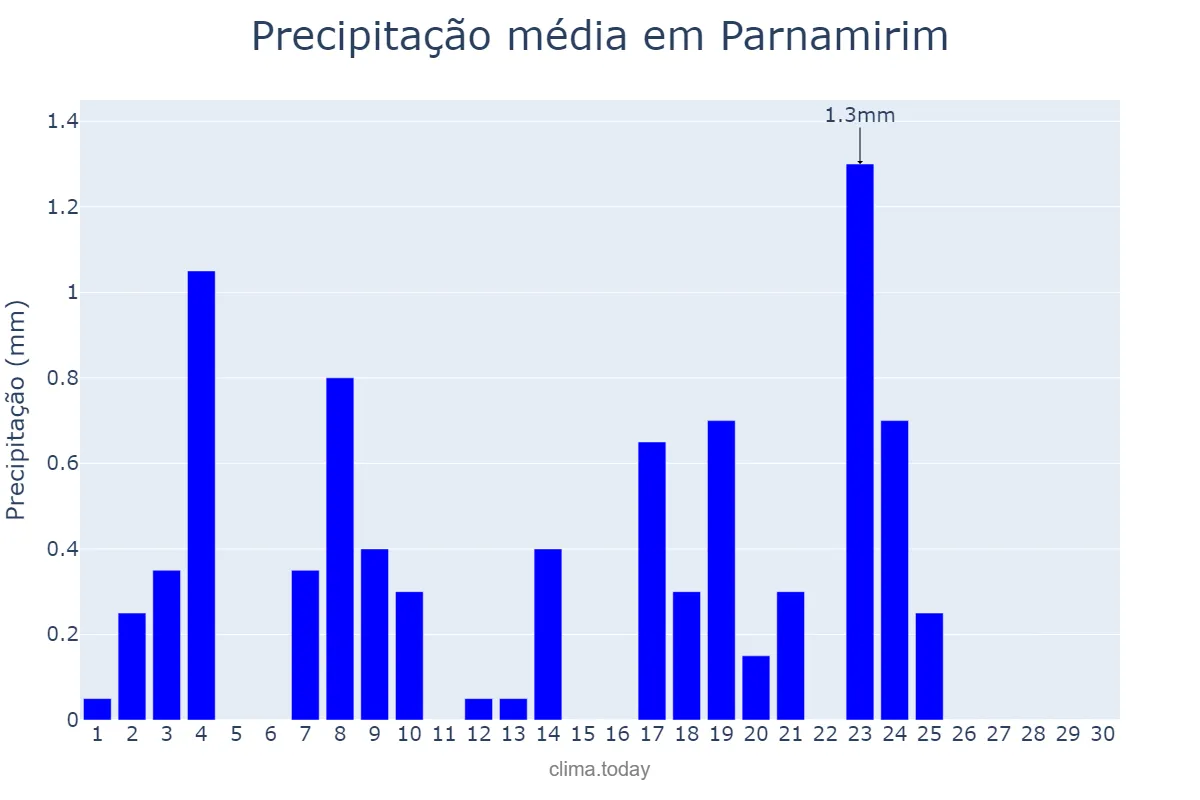 Precipitação em junho em Parnamirim, PE, BR