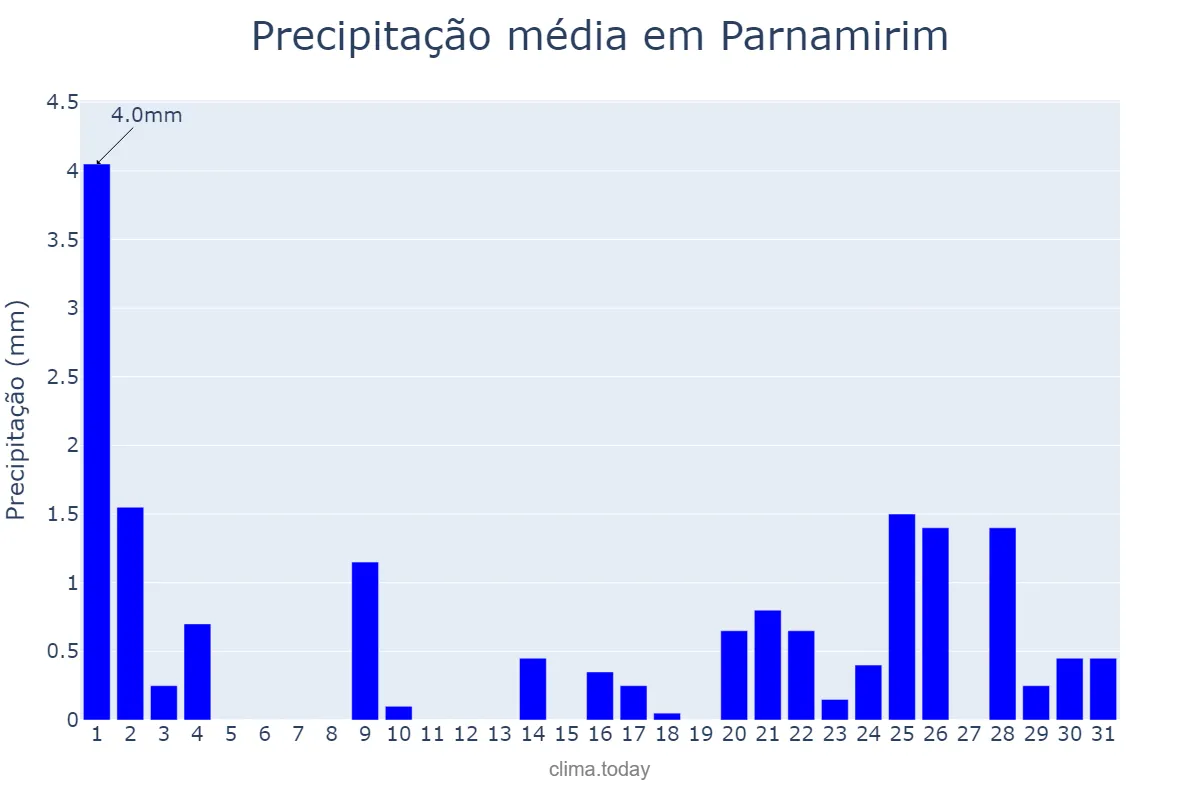 Precipitação em maio em Parnamirim, PE, BR