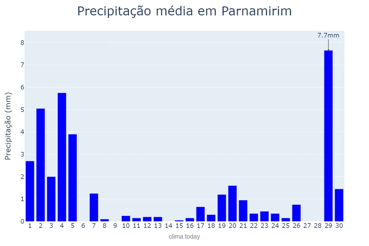 Precipitação em novembro em Parnamirim, PE, BR