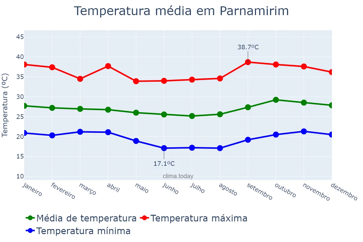 Temperatura anual em Parnamirim, PE, BR