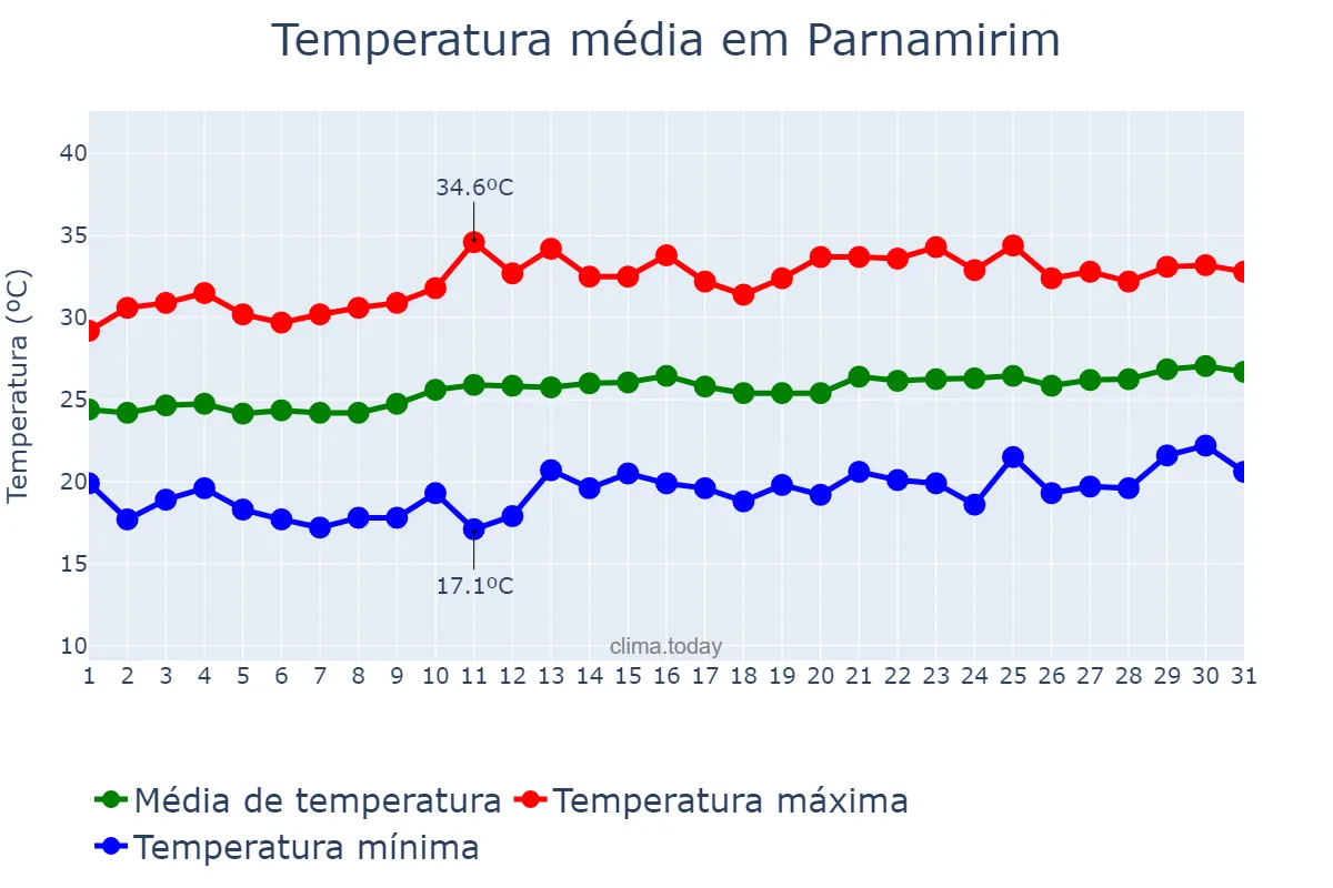 Temperatura em agosto em Parnamirim, PE, BR