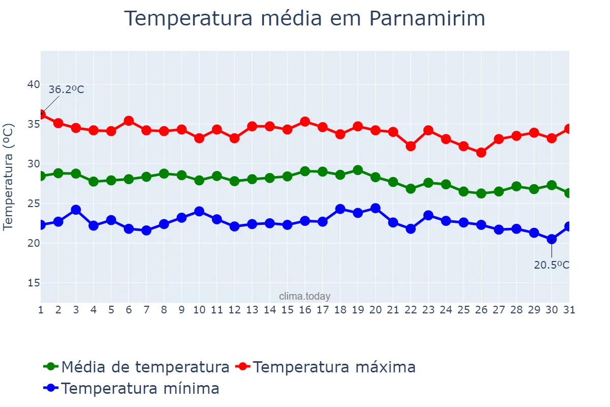 Temperatura em dezembro em Parnamirim, PE, BR