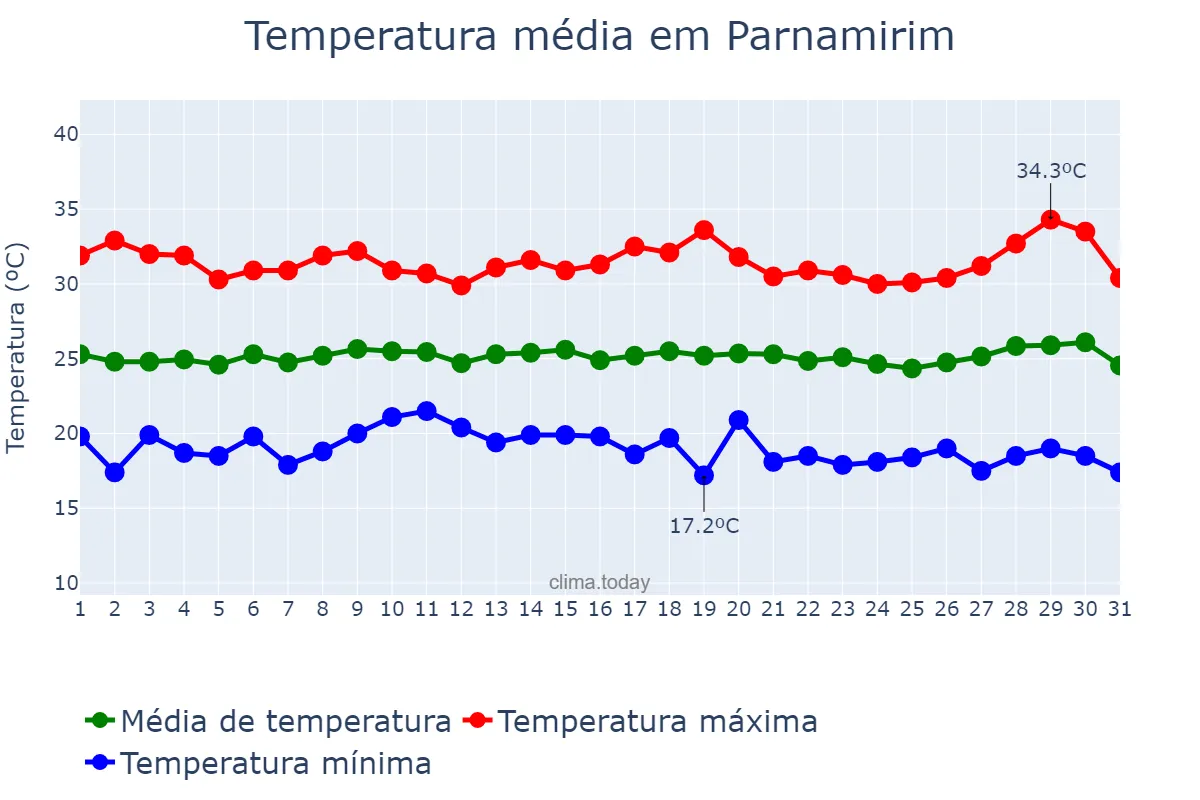 Temperatura em julho em Parnamirim, PE, BR