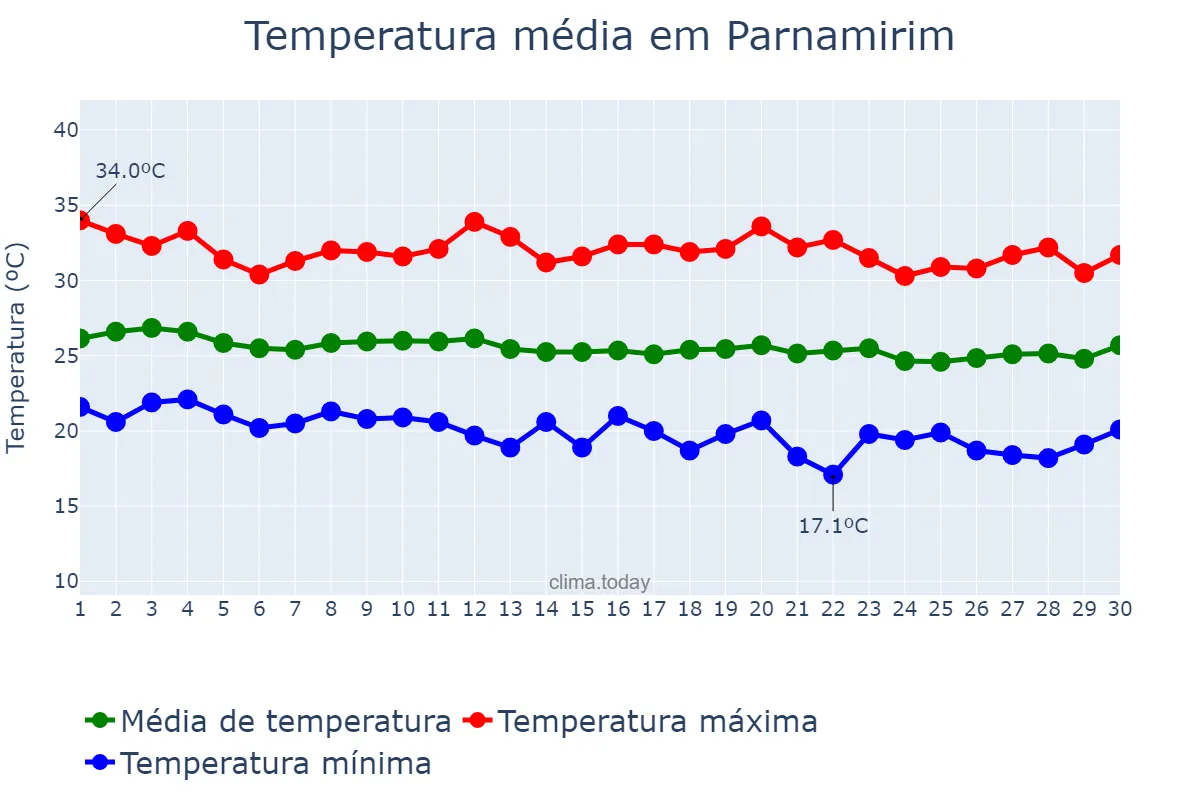 Temperatura em junho em Parnamirim, PE, BR