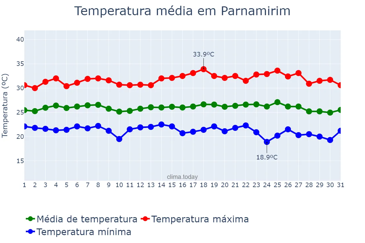 Temperatura em maio em Parnamirim, PE, BR